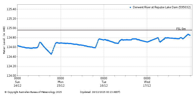 Plot of River Height Observations