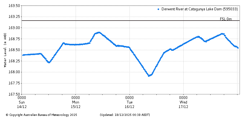 Plot of River Height Observations