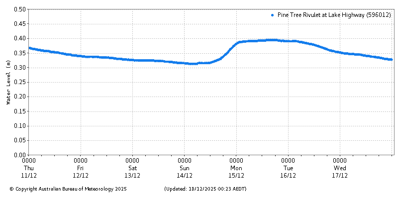 Plot of River Height Observations