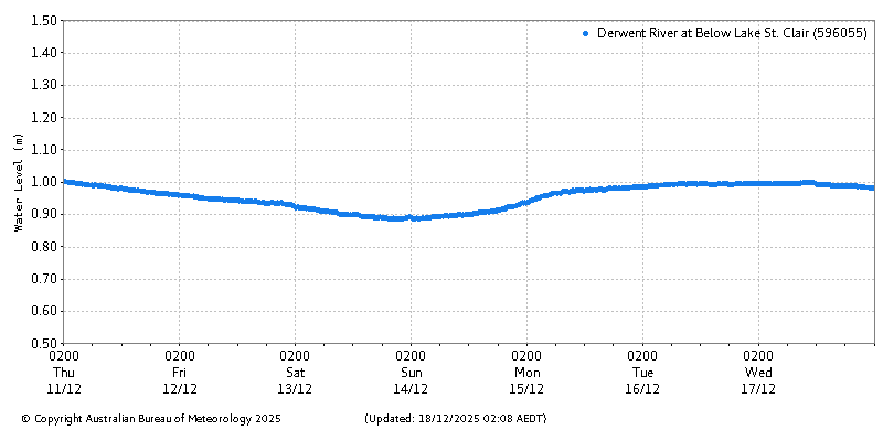 Plot of River Height Observations