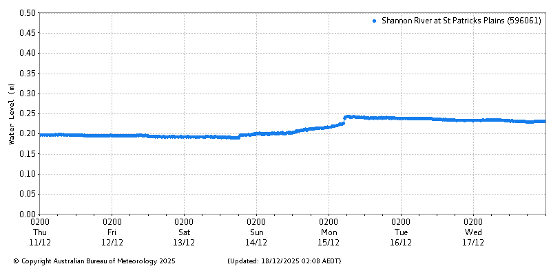 Plot of River Height Observations