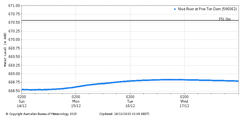 Plot of River Height Observations
