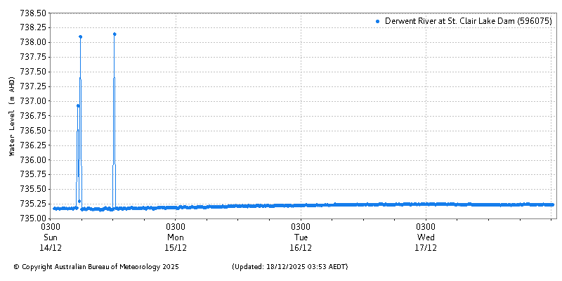 Plot of River Height Observations