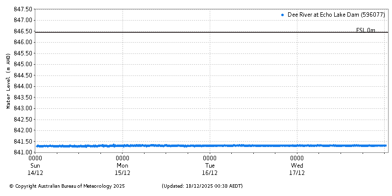 Plot of River Height Observations