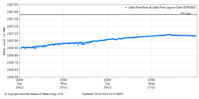 Plot of River Height Observations