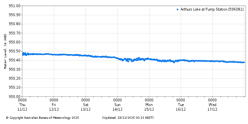 Plot of River Height Observations