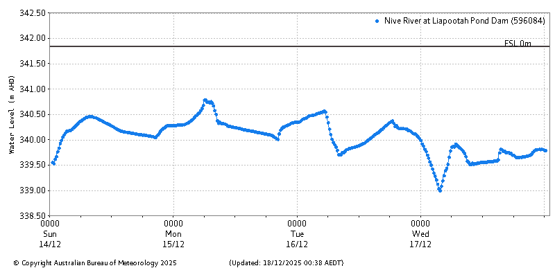 Plot of River Height Observations
