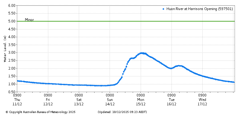 Plot of River Height Observations