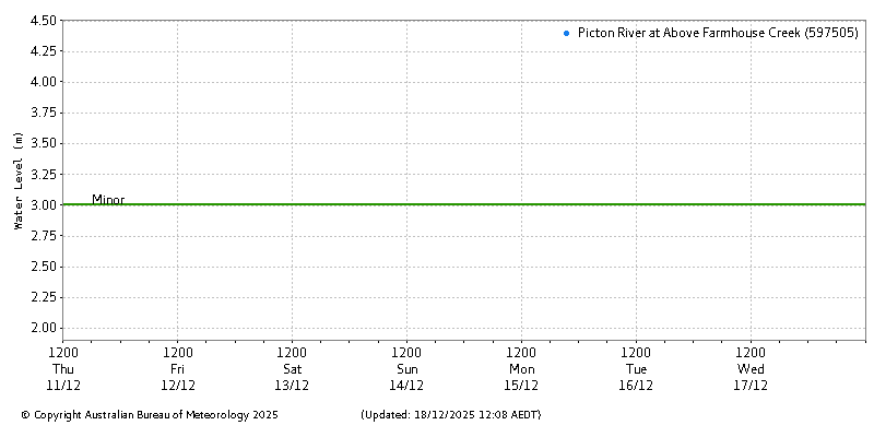 Plot of River Height Observations