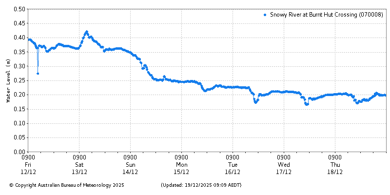 Plot of River Height Observations