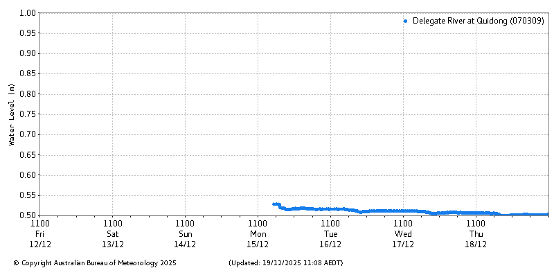Plot of River Height Observations