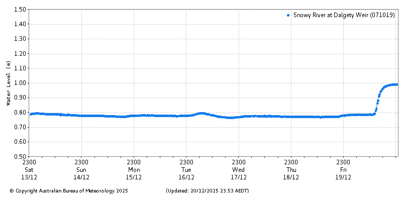 Plot of River Height Observations