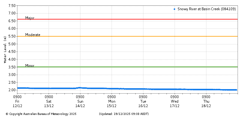 Plot of River Height Observations