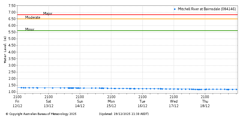 Plot of River Height Observations