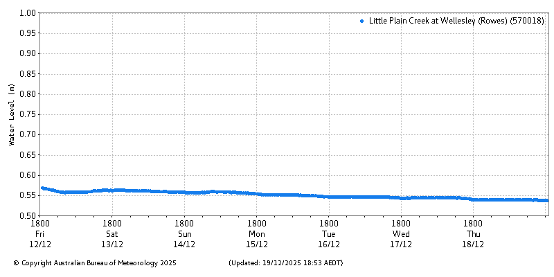 Plot of River Height Observations