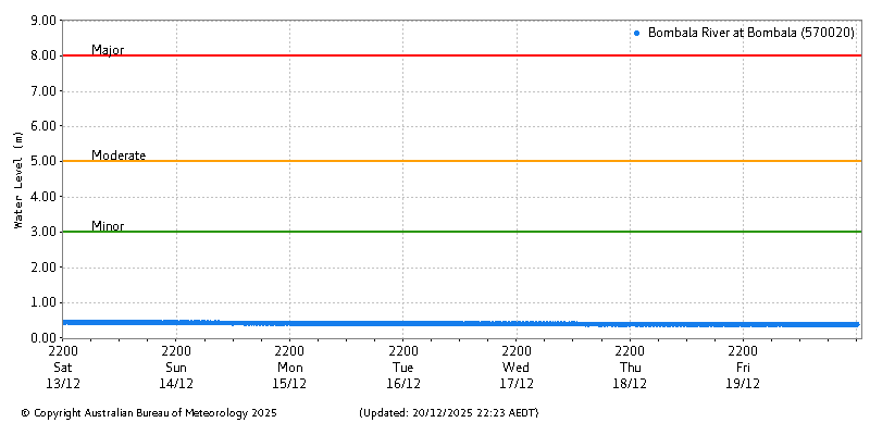 Plot of River Height Observations