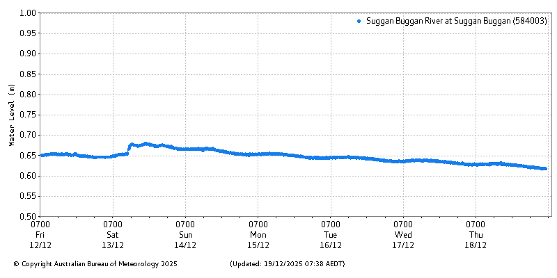 Plot of River Height Observations