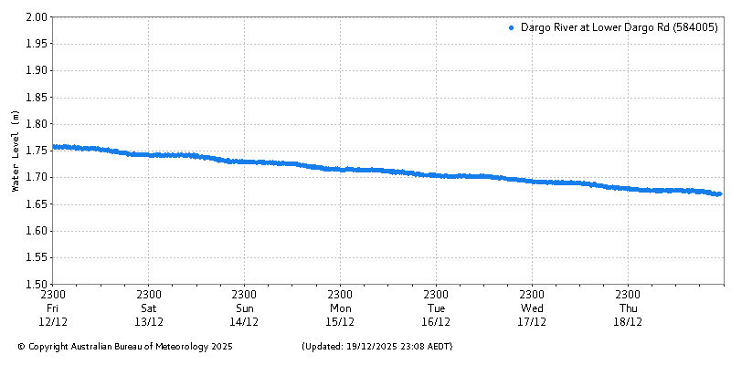 Plot of River Height Observations