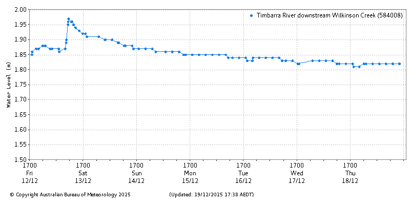 Plot of River Height Observations