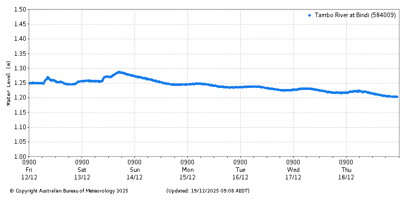 Plot of River Height Observations