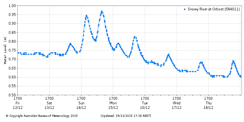 Plot of River Height Observations