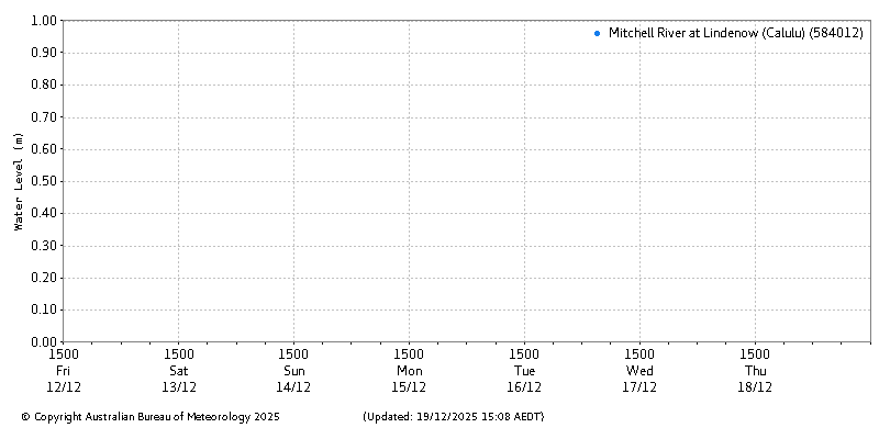 Plot of River Height Observations