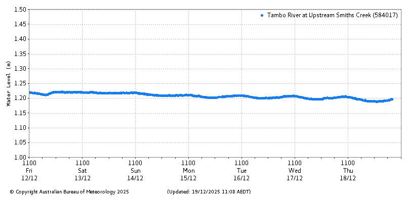 Plot of River Height Observations