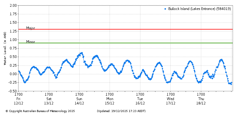 Plot of River Height Observations