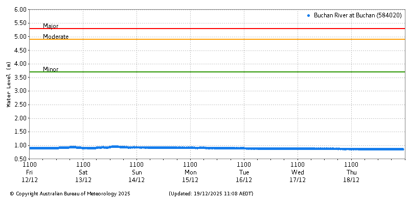 Plot of River Height Observations