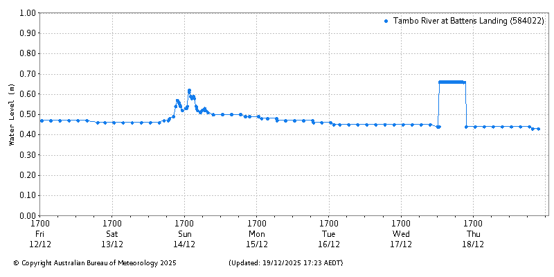 Plot of River Height Observations