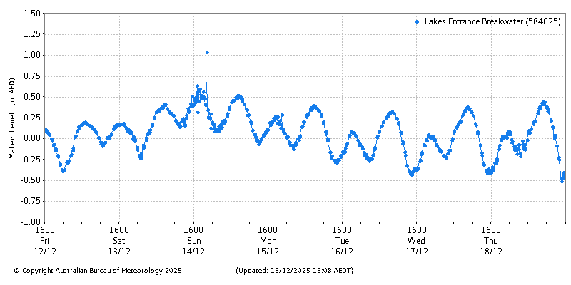 Plot of River Height Observations