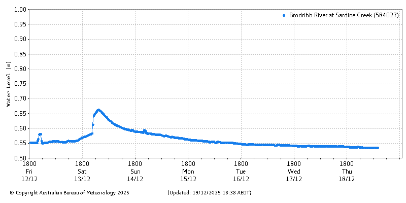 Plot of River Height Observations
