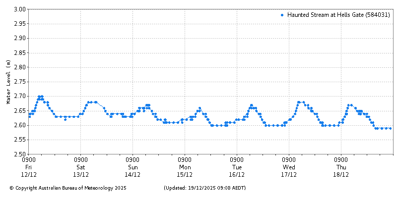 Plot of River Height Observations