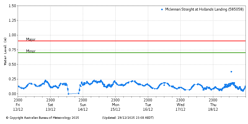 Plot of River Height Observations