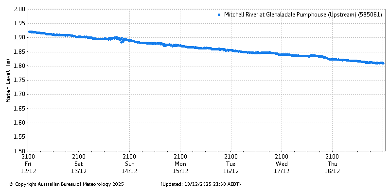 Plot of River Height Observations