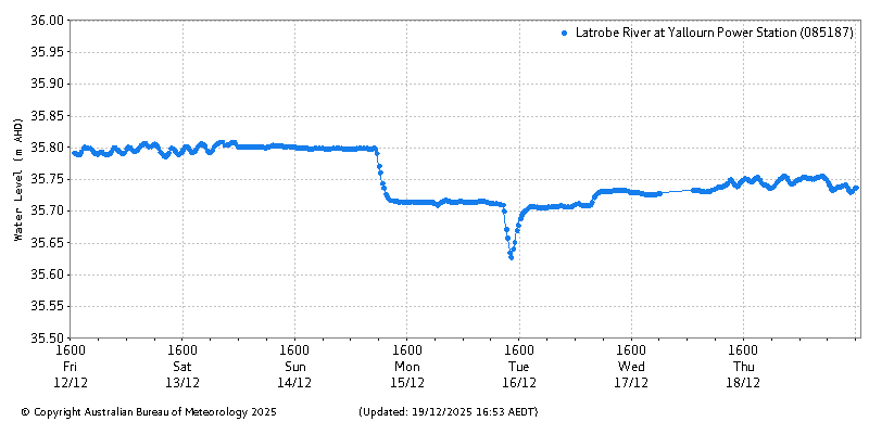 Plot of River Height Observations