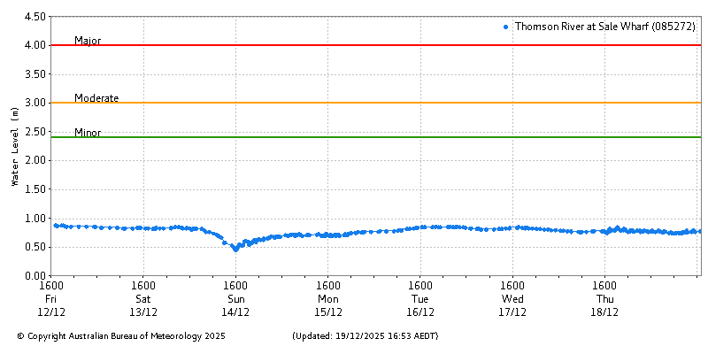Plot of River Height Observations