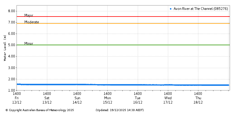 Plot of River Height Observations