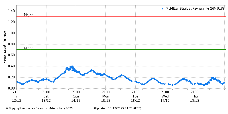 Plot of River Height Observations