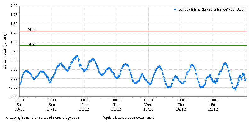 Plot of River Height Observations