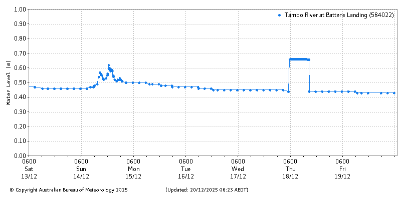 Plot of River Height Observations