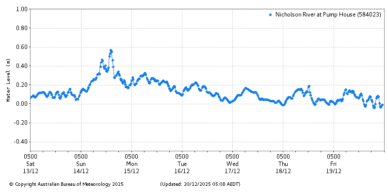 Plot of River Height Observations