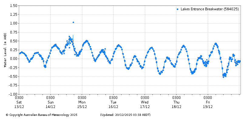 Plot of River Height Observations
