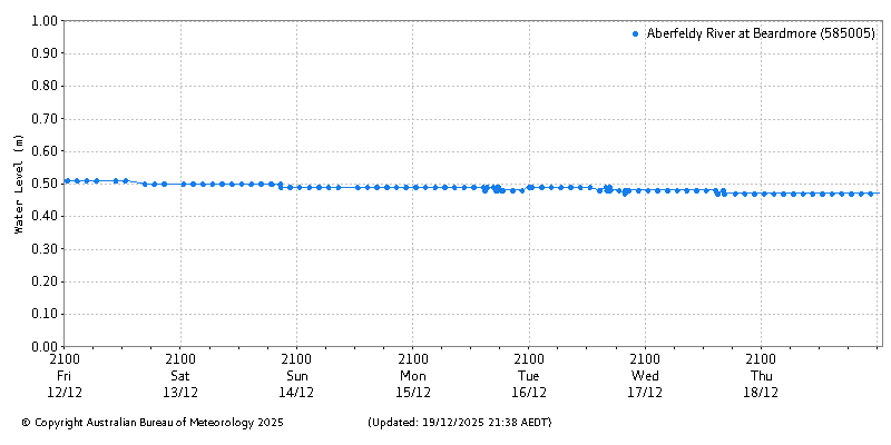 Plot of River Height Observations