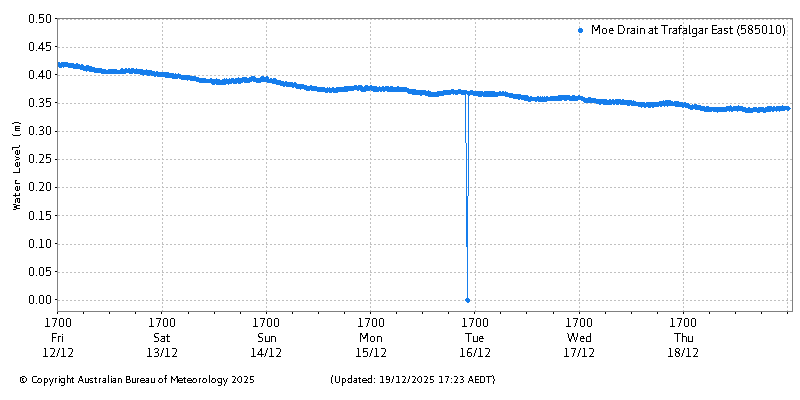 Plot of River Height Observations