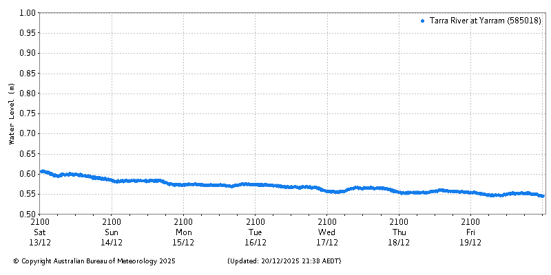 Plot of River Height Observations