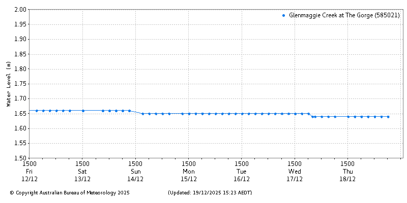 Plot of River Height Observations