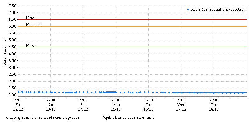 Plot of River Height Observations