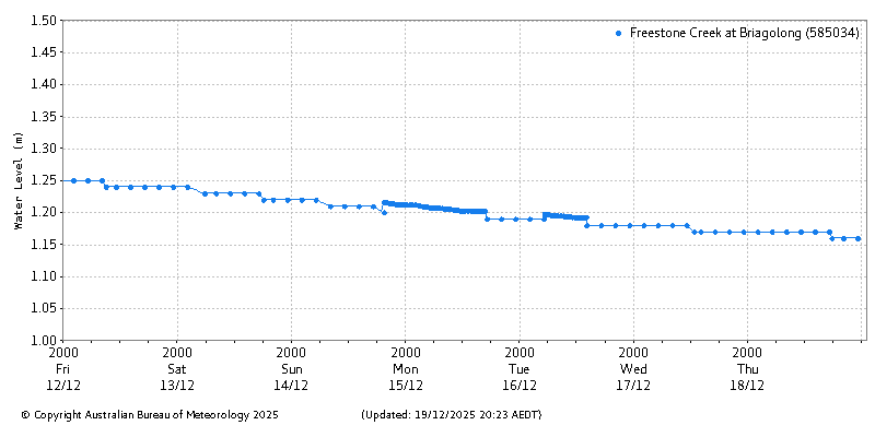 Plot of River Height Observations