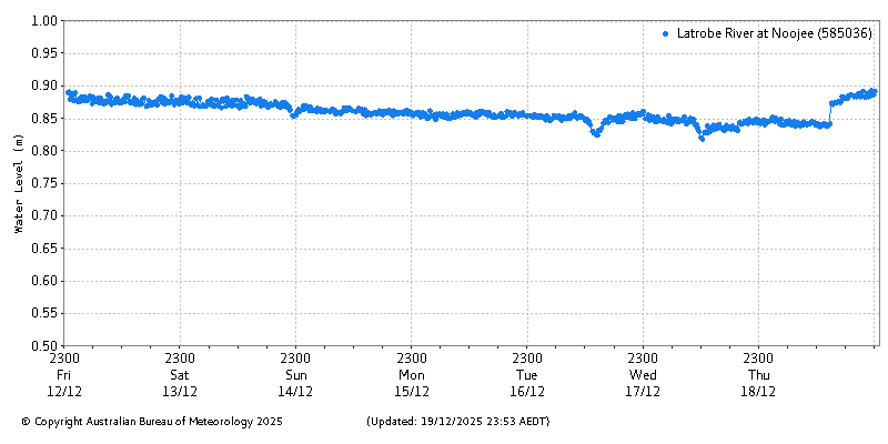 Plot of River Height Observations